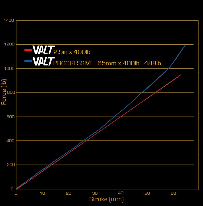 VALT Springs