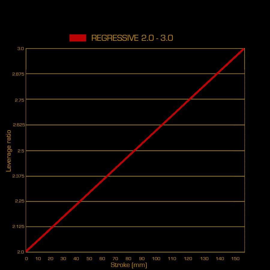 regressive leverage ratio curve graph