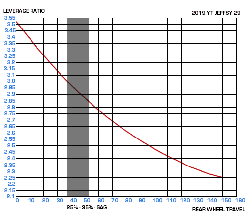 leverage ratio curve